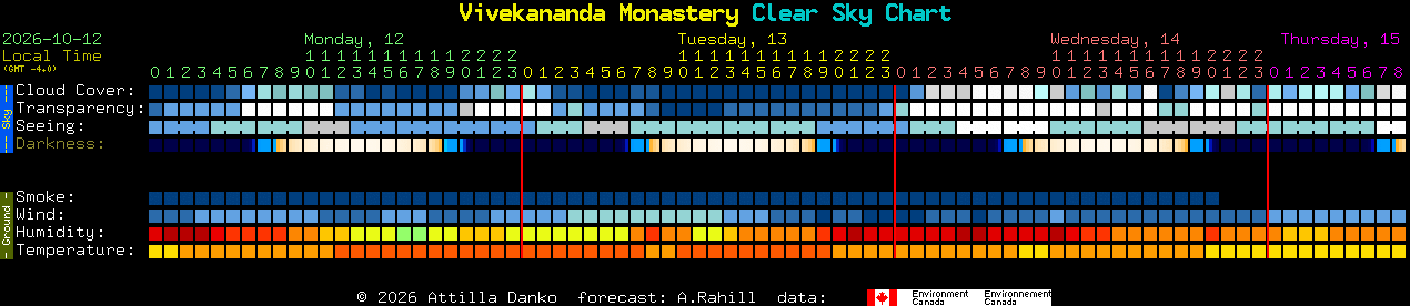 Current forecast for Vivekananda Monastery Clear Sky Chart