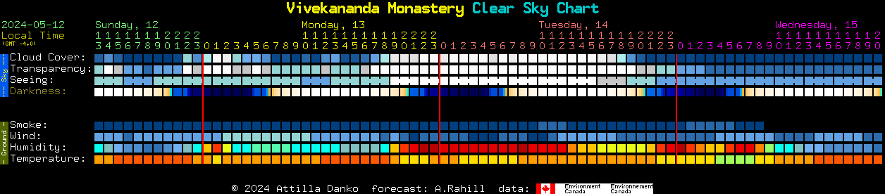 Current forecast for Vivekananda Monastery Clear Sky Chart