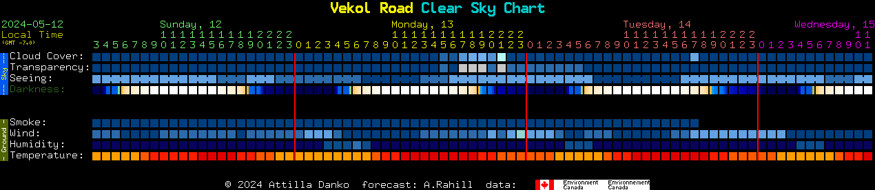 Current forecast for Vekol Road Clear Sky Chart