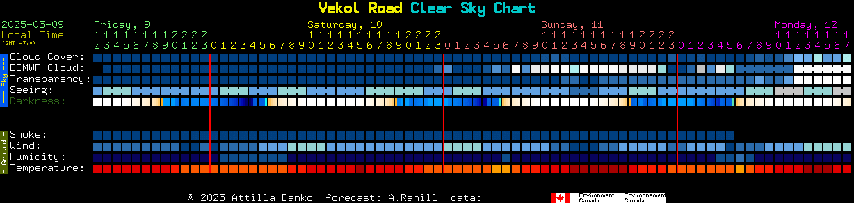 Current forecast for Vekol Road Clear Sky Chart