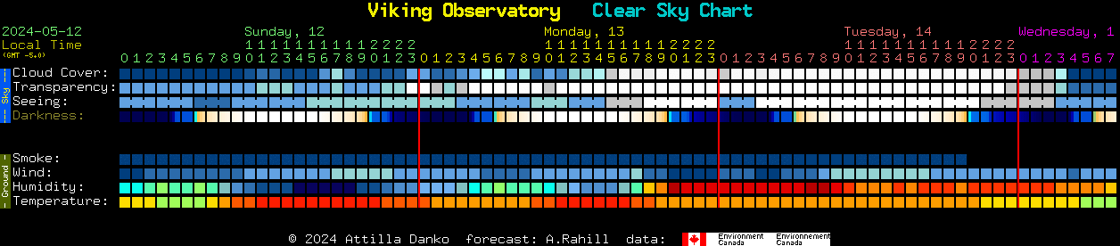 Current forecast for Viking Observatory Clear Sky Chart