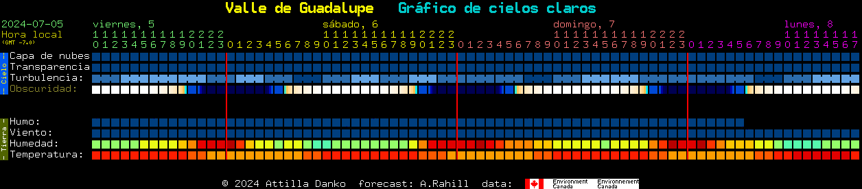 Current forecast for Valle de Guadalupe Clear Sky Chart
