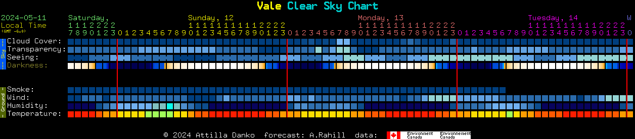 Current forecast for Vale Clear Sky Chart