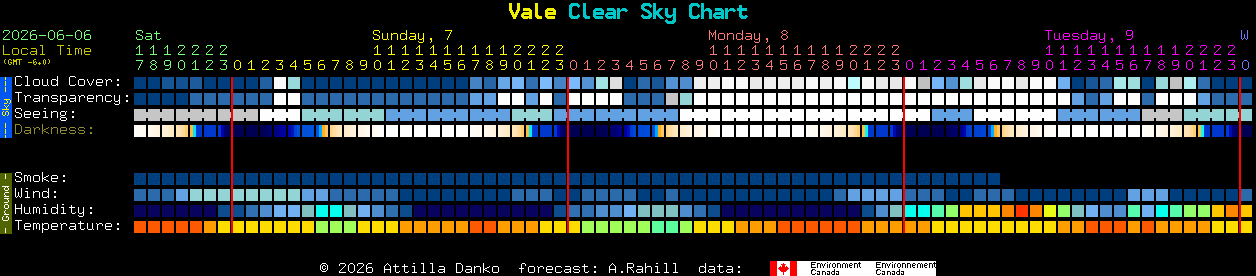 Current forecast for Vale Clear Sky Chart