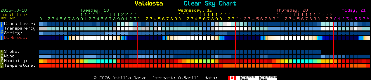 Current forecast for Valdosta Clear Sky Chart