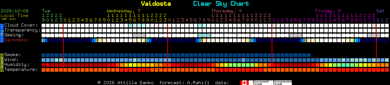 Current forecast for Valdosta Clear Sky Chart