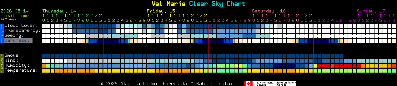 Current forecast for Val Marie Clear Sky Chart