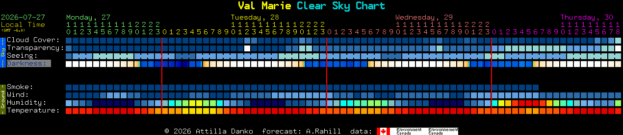 Current forecast for Val Marie Clear Sky Chart