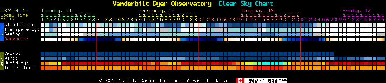 Current forecast for Vanderbilt Dyer Observatory Clear Sky Chart