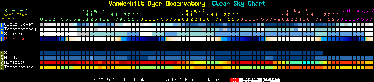 Current forecast for Vanderbilt Dyer Observatory Clear Sky Chart