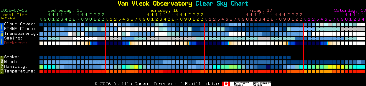 Current forecast for Van Vleck Observatory Clear Sky Chart