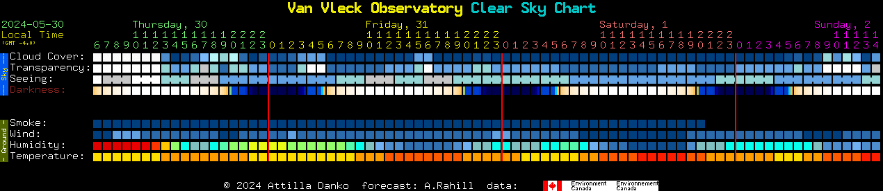 Current forecast for Van Vleck Observatory Clear Sky Chart
