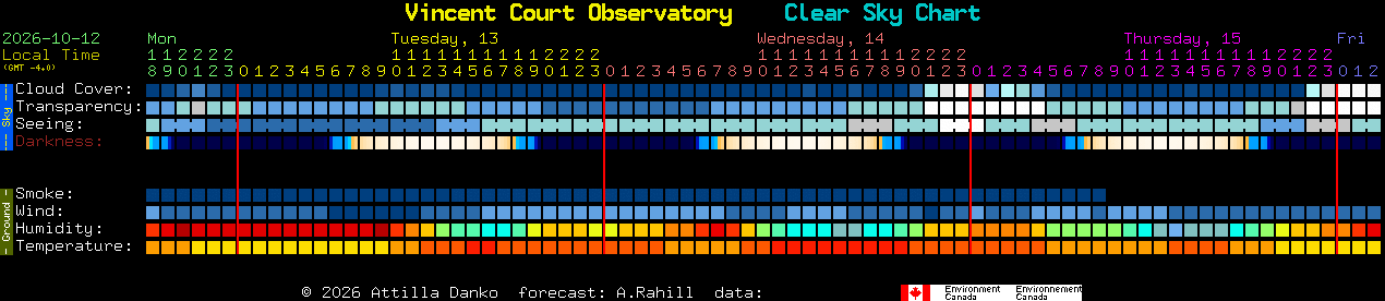 Current forecast for Vincent Court Observatory Clear Sky Chart