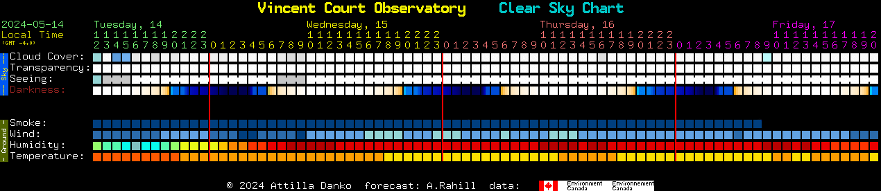 Current forecast for Vincent Court Observatory Clear Sky Chart