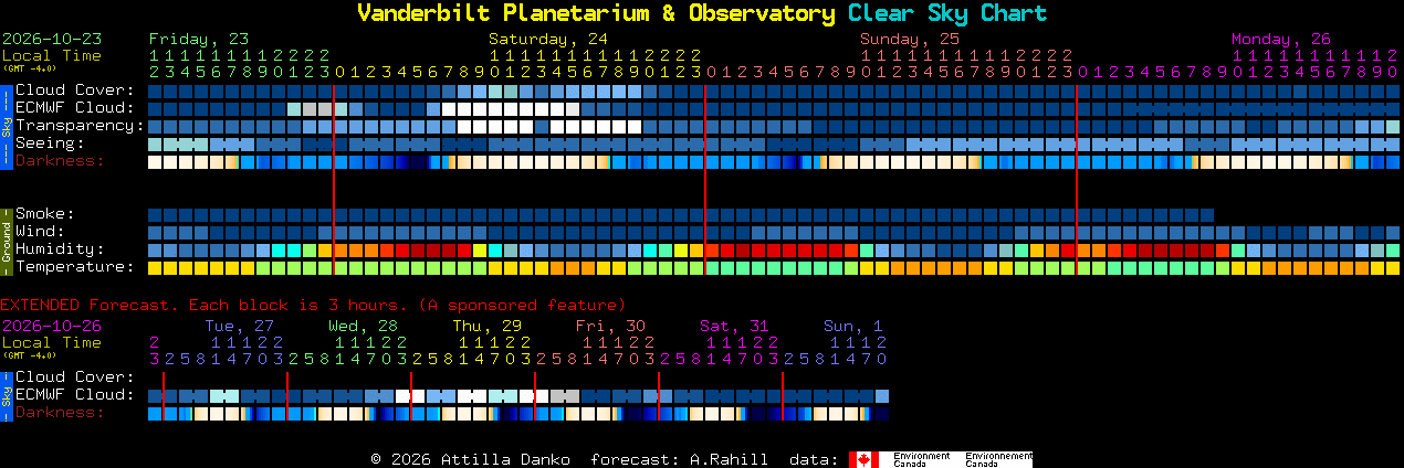 Current forecast for Vanderbilt Planetarium & Observatory Clear Sky Chart
