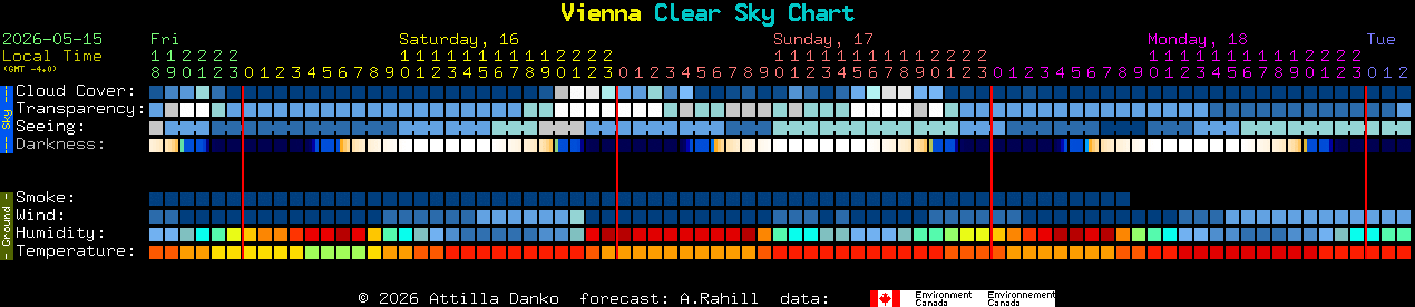 Current forecast for Vienna Clear Sky Chart