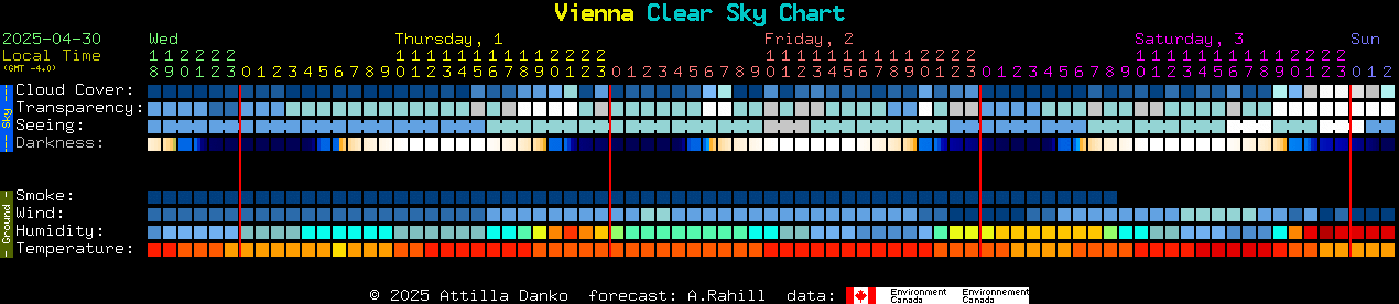 Current forecast for Vienna Clear Sky Chart