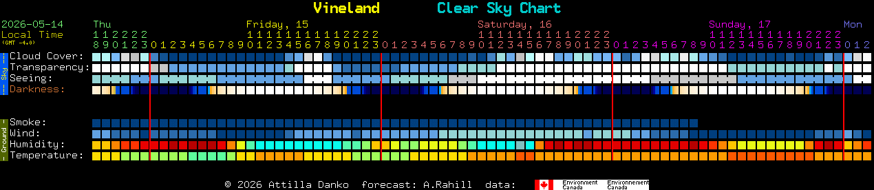 Current forecast for Vineland Clear Sky Chart
