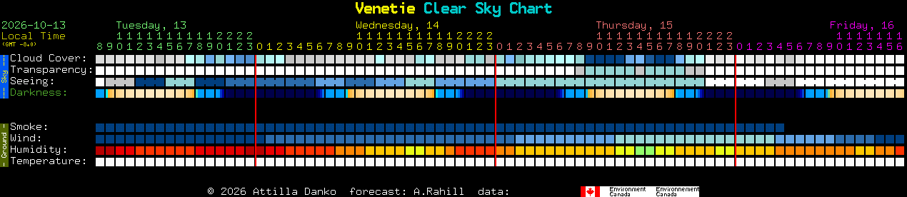 Current forecast for Venetie Clear Sky Chart