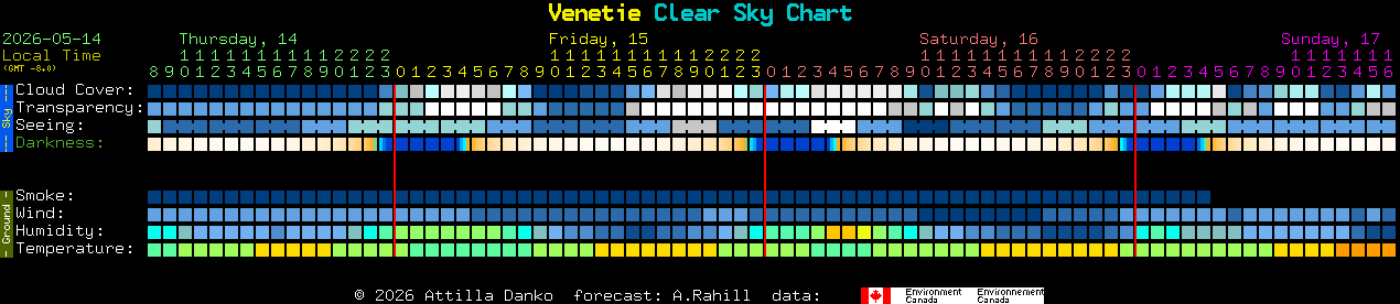 Current forecast for Venetie Clear Sky Chart
