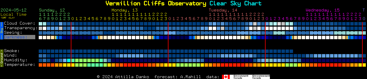Current forecast for Vermillion Cliffs Observatory Clear Sky Chart