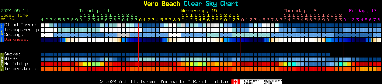 Current forecast for Vero Beach Clear Sky Chart
