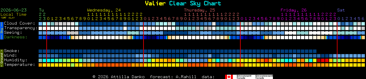Current forecast for Valier Clear Sky Chart