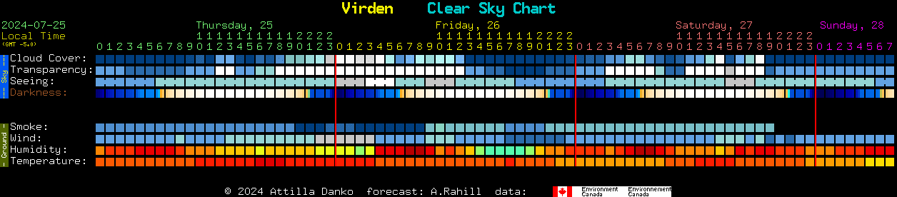 Current forecast for Virden Clear Sky Chart
