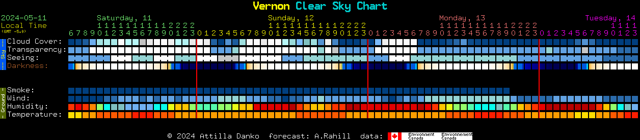 Current forecast for Vernon Clear Sky Chart