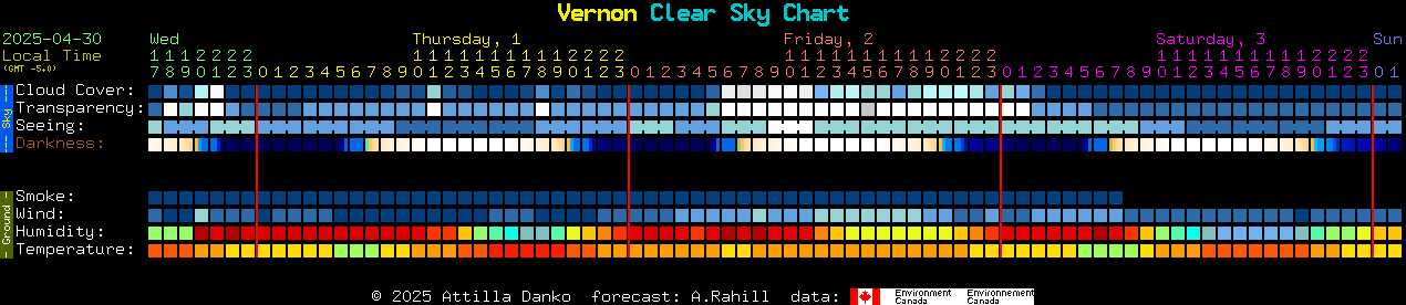 Current forecast for Vernon Clear Sky Chart
