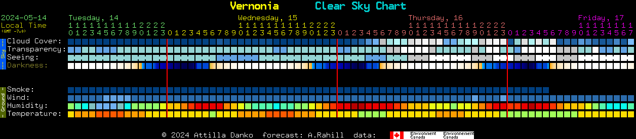 Current forecast for Vernonia Clear Sky Chart