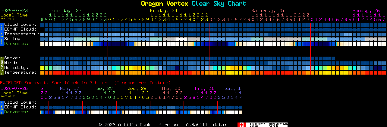Current forecast for Oregon Vortex Clear Sky Chart