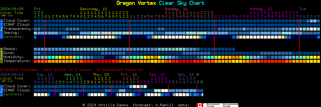 Current forecast for Oregon Vortex Clear Sky Chart