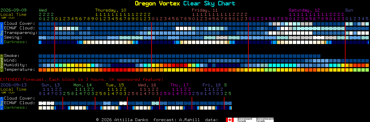 Current forecast for Oregon Vortex Clear Sky Chart