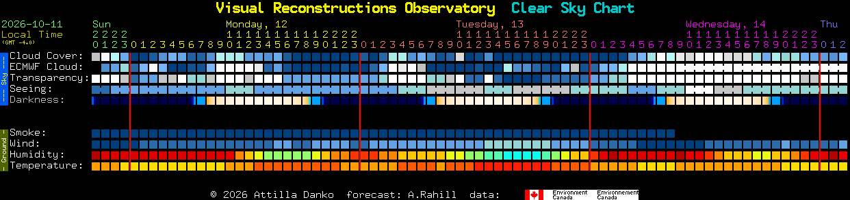 Current forecast for Visual Reconstructions Observatory Clear Sky Chart