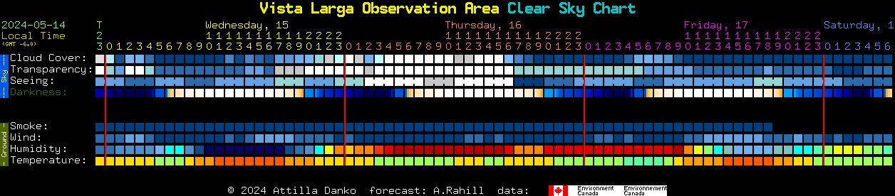Current forecast for Vista Larga Observation Area Clear Sky Chart