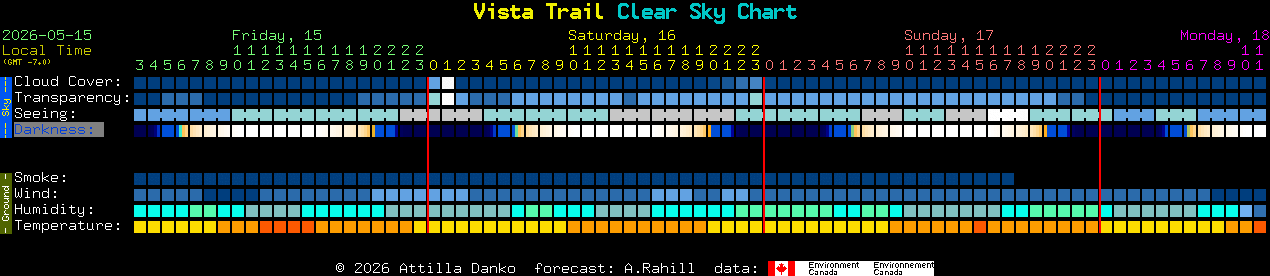 Current forecast for Vista Trail Clear Sky Chart