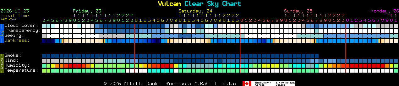 Current forecast for Vulcan Clear Sky Chart