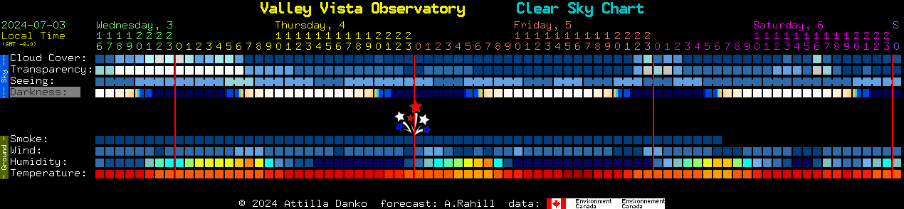 Current forecast for Valley Vista Observatory Clear Sky Chart