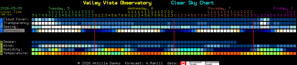 Current forecast for Valley Vista Observatory Clear Sky Chart