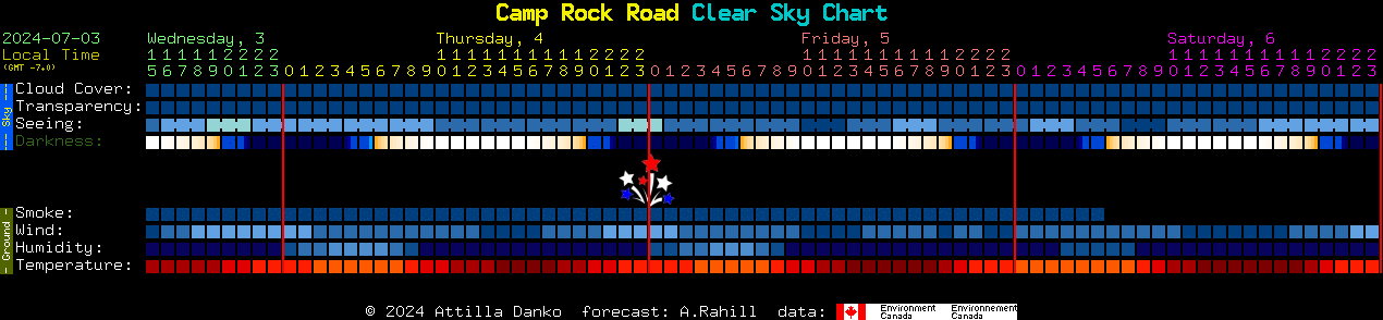 Current forecast for Camp Rock Road Clear Sky Chart