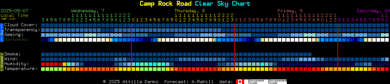 Current forecast for Camp Rock Road Clear Sky Chart