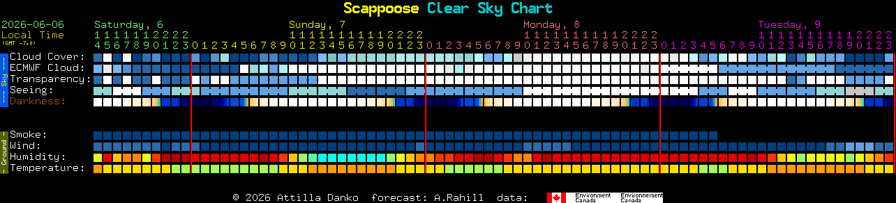 Current forecast for Scappoose Clear Sky Chart