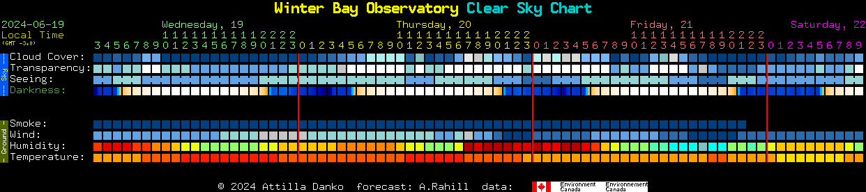 Current forecast for Winter Bay Observatory Clear Sky Chart