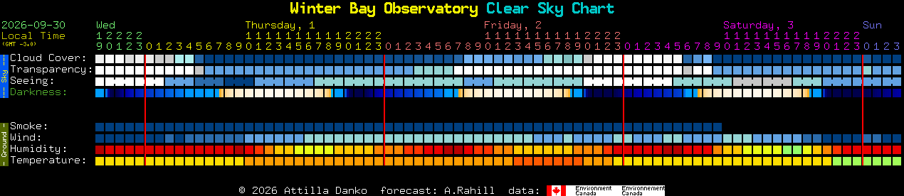Current forecast for Winter Bay Observatory Clear Sky Chart