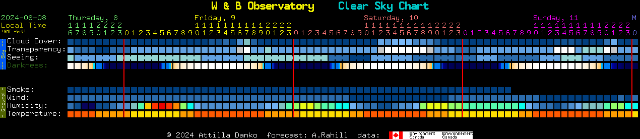 Current forecast for W & B Observatory Clear Sky Chart