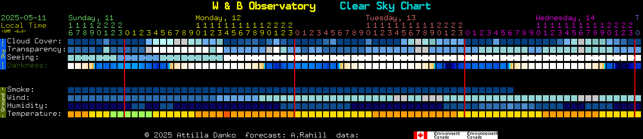 Current forecast for W & B Observatory Clear Sky Chart