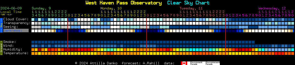 Current forecast for West Haven Pass Observatory Clear Sky Chart