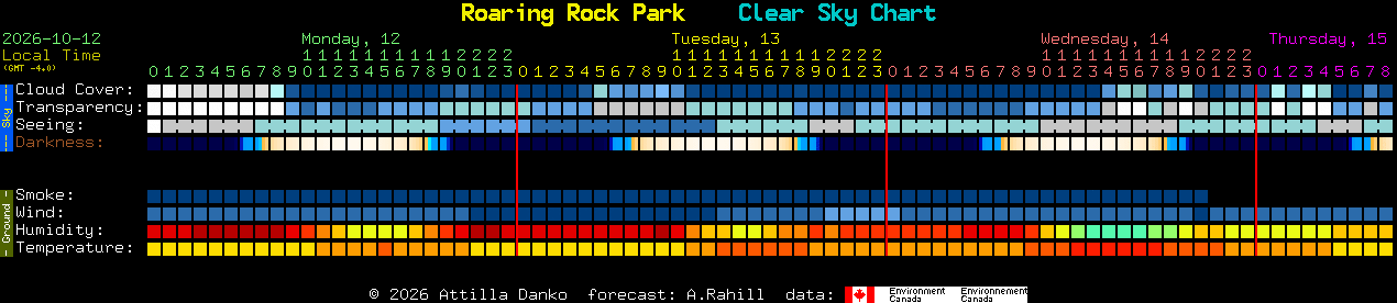 Current forecast for Roaring Rock Park Clear Sky Chart
