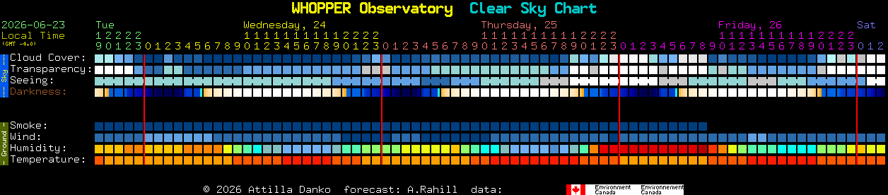 Current forecast for WHOPPER Observatory Clear Sky Chart
